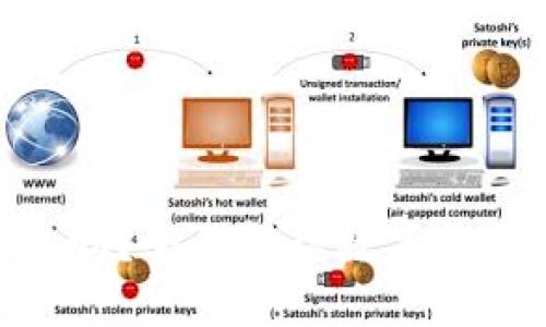 imToken钱包是冷钱包吗？全面解读数字货币钱包的类型和安全性